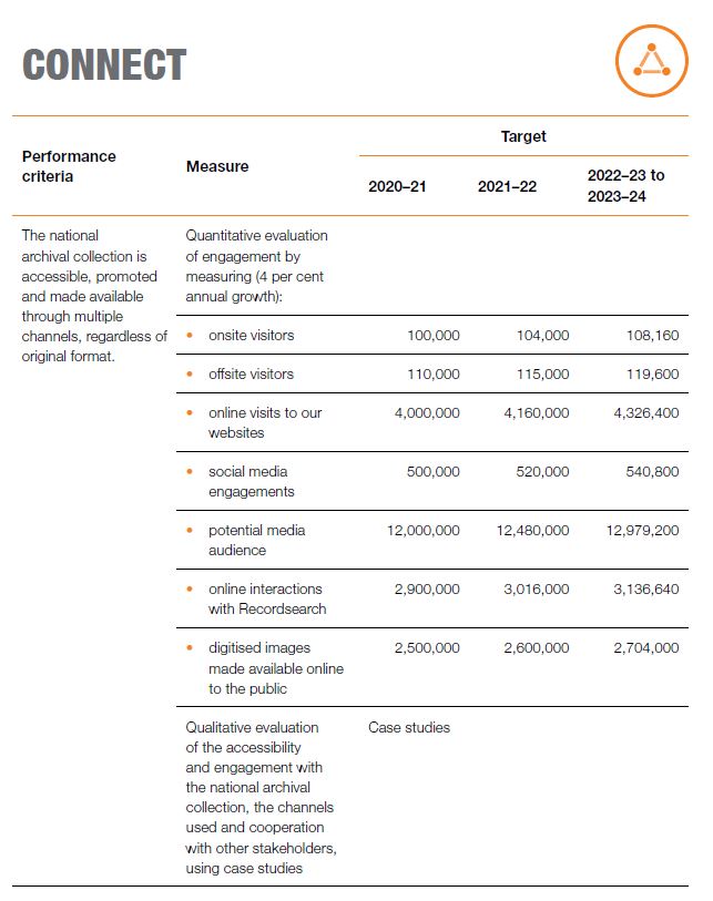 Performance Measures