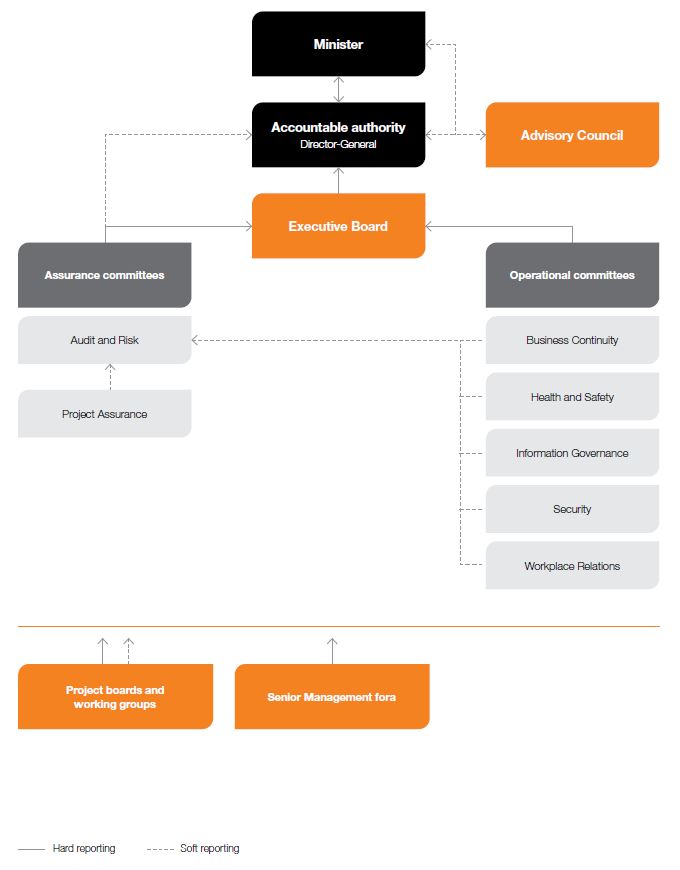 Corporate plan 20-21 Governance committees and fora