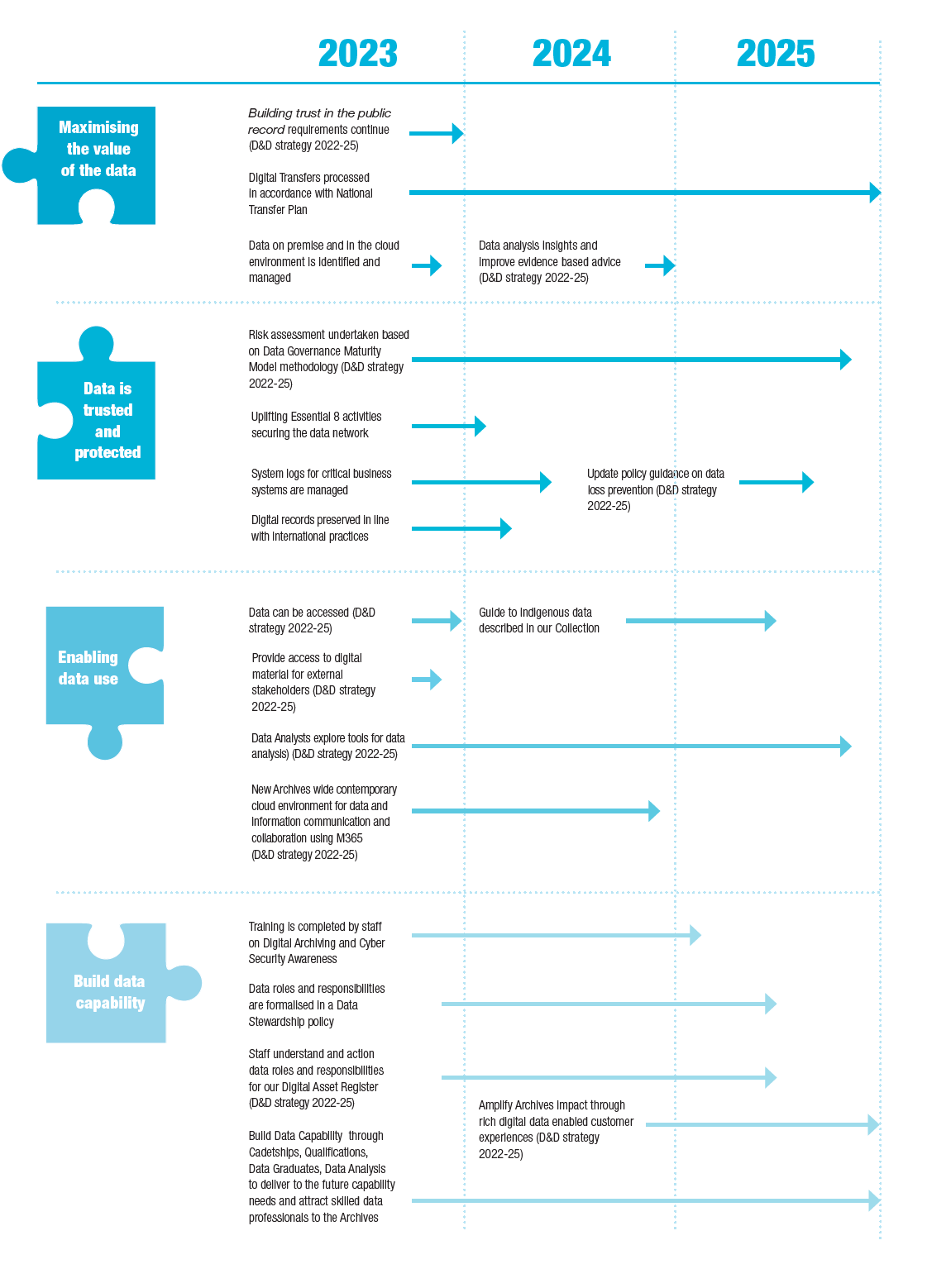 Data strategy 2023–25 | naa.gov.au