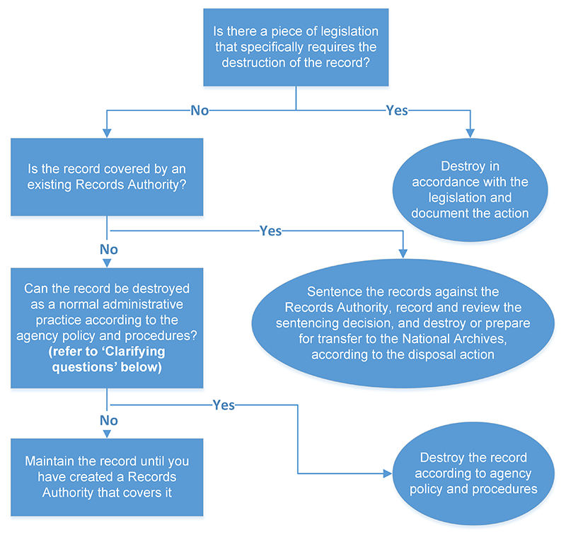Before sentencing a record refer to legislation, relevant records authority, policies and procedures.
