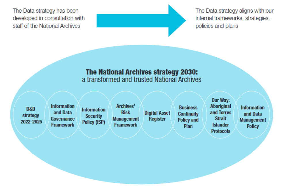 Visual presentation of Data Strategy and related frameworks, strategies, policies and plans 