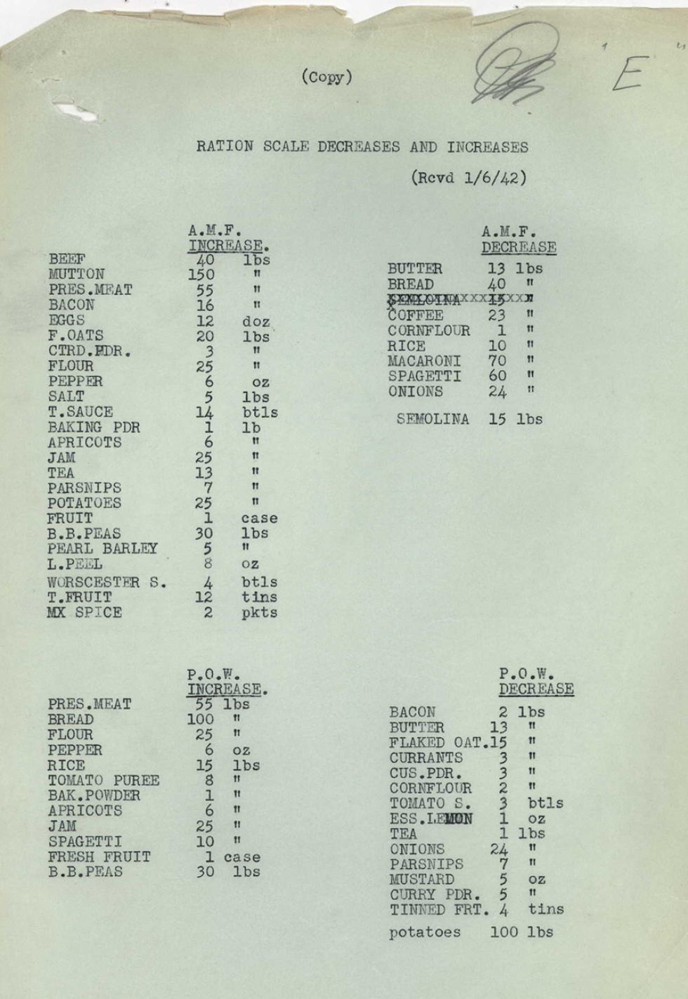 List of food ration scale decreases and increases 1 June 1942.