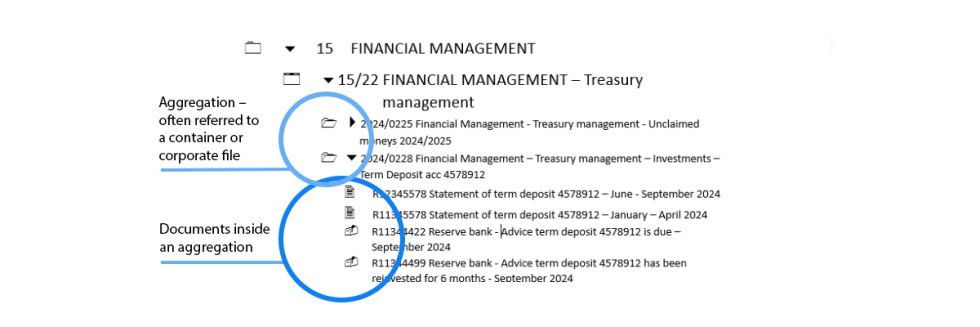 A record management file system showing aggregation often referred as a container or corporate file with documents inside.