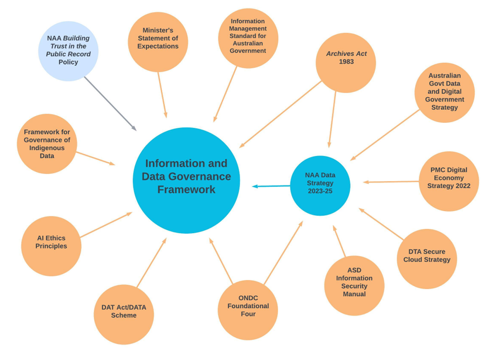 Information and Data Governance Framework influences.