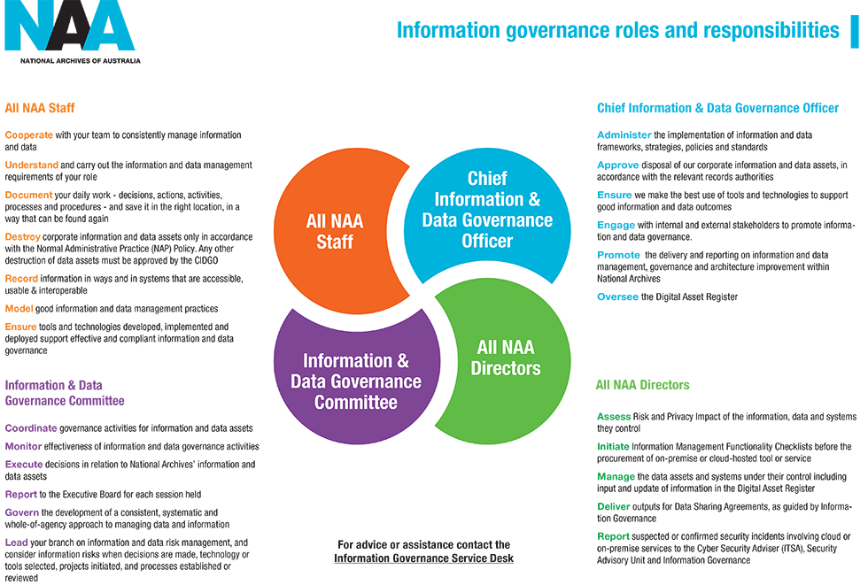 Information management roles and responsibilities graphic