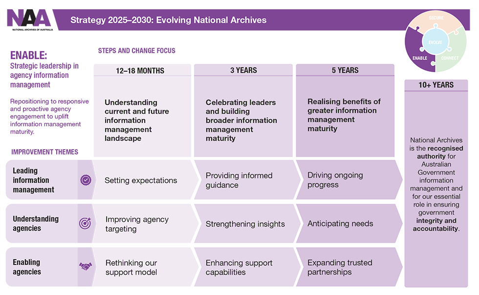 Enable quick-reference guide that shows how each step fits into our defined time horizons