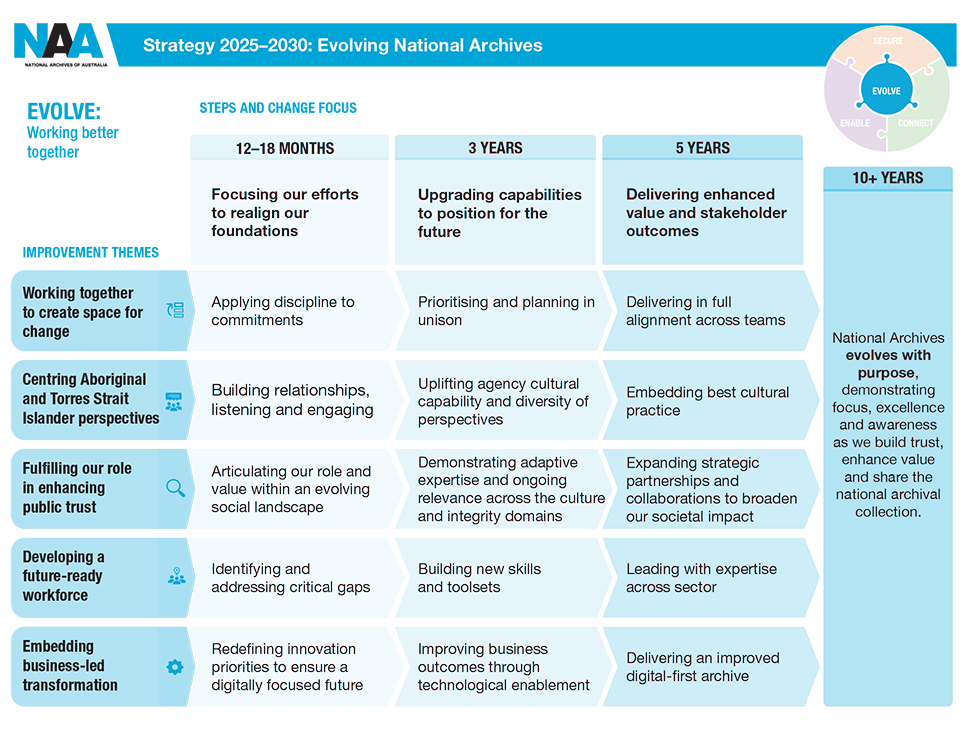 Evolve quick-reference guide that shows how each step fits into our  defined time horizons