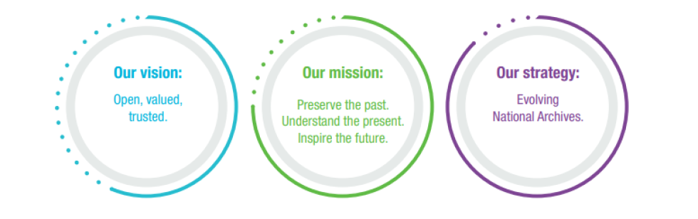 Our vision: open, valued, trusted; Our mission: Preserve the past. Understand the present. Inspire the future; Our strategy: evolving National Archives.