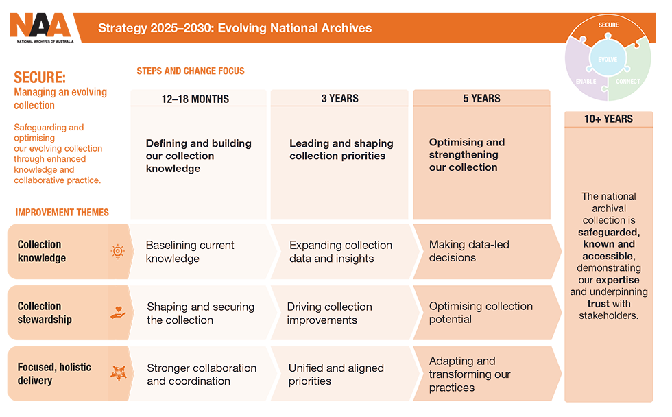 Secure: improvement themes and steps