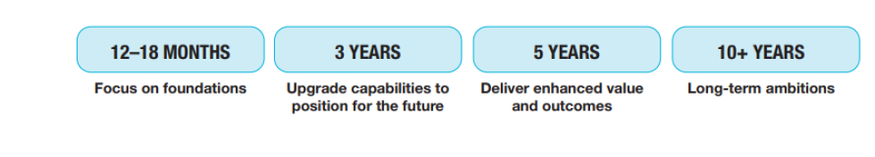 Evolution of the strategy over time, from 12-18 months; 3 years; 5 years and more than 10 years.